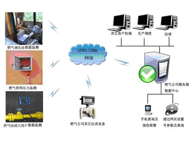 远程抄表监控系统 集成监控系统的最新之作